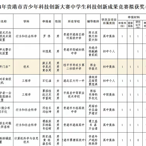 寻旺二中参加2024年贵港市青少年科技创新大赛获奖喜报
