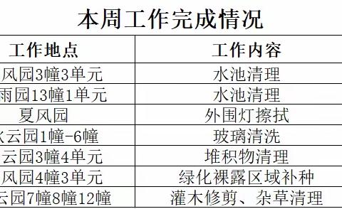 戈雅公寓物业服务中心 2023年10月第一周工作简报