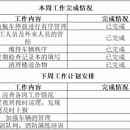 戈雅公寓物业服务中心 2023年9月第二周工作简报