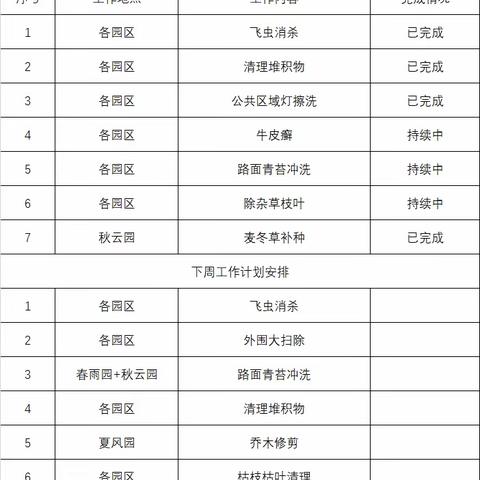 戈雅公寓物业服务中心 2023年10月第二周工作简报