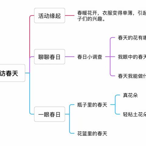 拜访春天—星凯幼儿园
