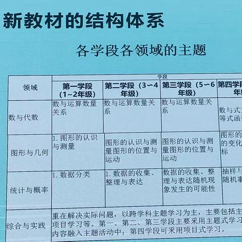 【义务教育国家课程新教材培训】研讨新教材，落实新课标——永清县数学教师参加廊坊市小学数学学科新教材培训