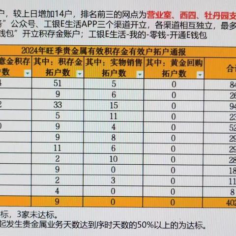 西四支行旺季贵金属营销创佳绩