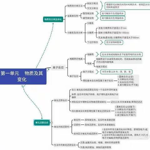 学科思维导图