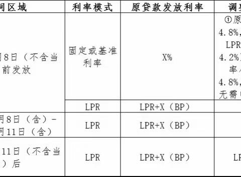 关于存量首套个人住房贷款利率调整的提示