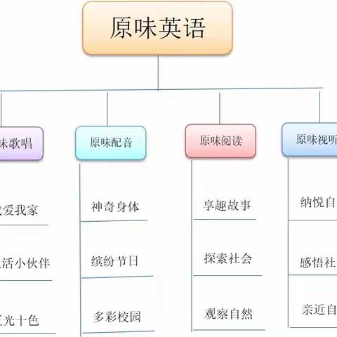 原味英语：让每个孩子在原汁原味的英语中与世界对话。