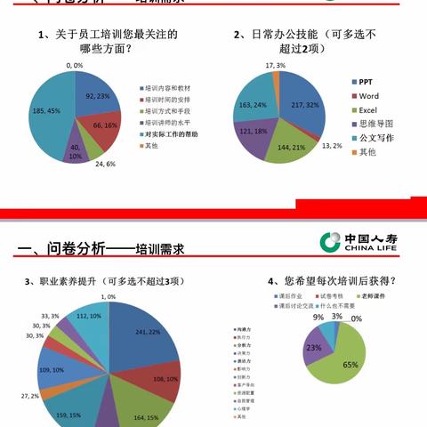 省分公司本部员工综合 能力提升轮训班圆满结束