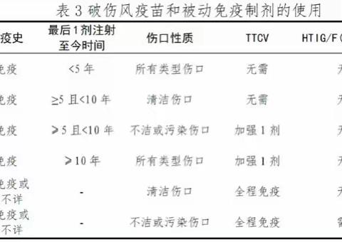 儿童外伤后需要打破伤风疫苗吗？？