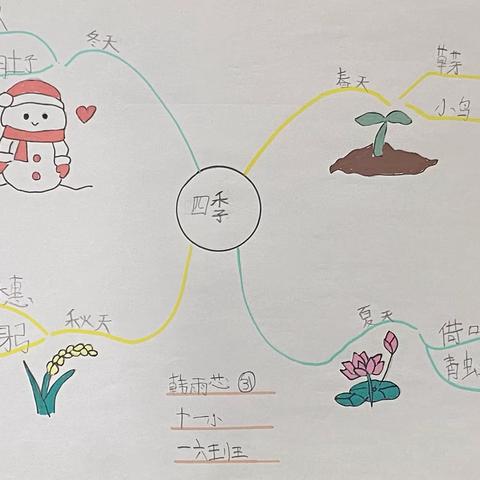 【经开十一小·新优质成长校】思维绽放，导图花开——一年级六班语文思维导图作品集（第6期）