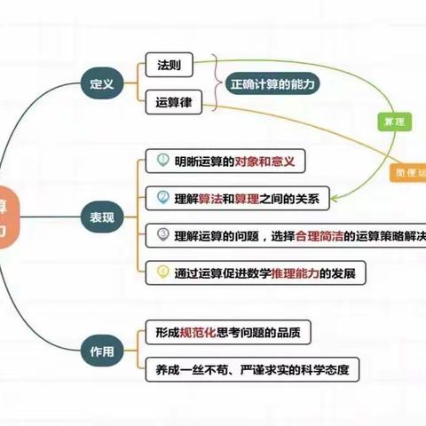 核心素养导方向  运算能力共培养