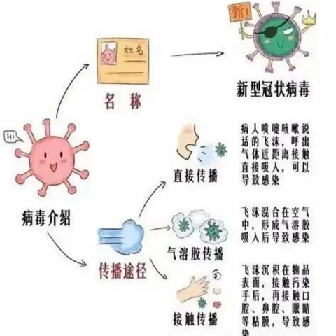 ⭐️《行知始成幼儿园》⭐️——“新冠病毒预防知识”