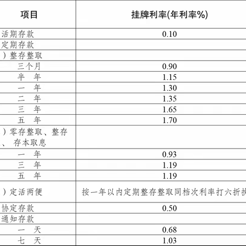 修武农商银行关于调整存款挂牌利率的公告