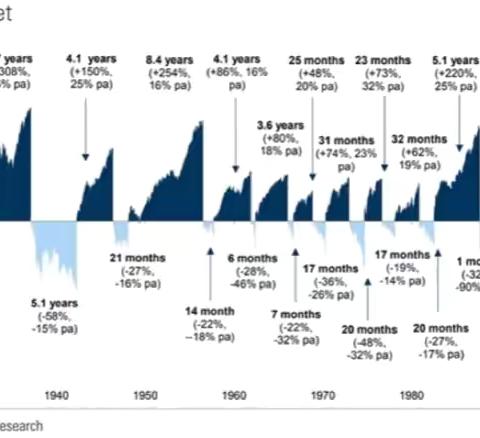 美股120年牛熊图揭秘：涨跌背后的真相你看懂了吗？📉📈