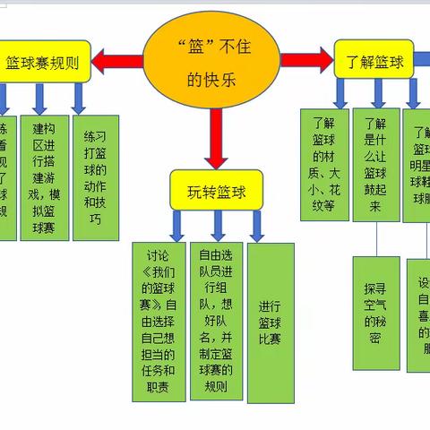 “篮”不住的快乐----大二班项目活动