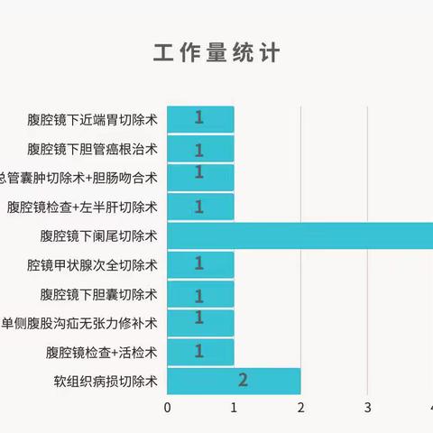 不负春光，砥砺前行——甘肃省人民医院新区分院普外科3月份第一周医疗动态