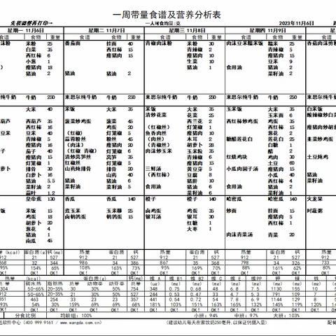 【每周食谱】2023年秋季学期第二十一周幼儿带量食谱