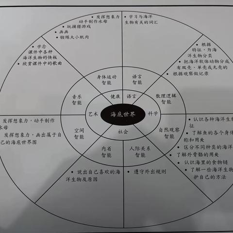 香醍幼儿园   大一班《海底世界》主题活动