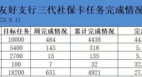 【友好支行三代社保卡营销周报】9.11～9.17