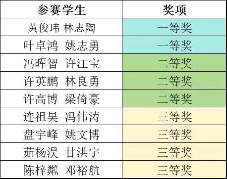 （喜报）阳东区东城镇第四小学科技代表队参加阳江市第九届机器人大赛取得优异成绩