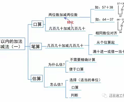 三年级筑梦班第十七周总结🥰