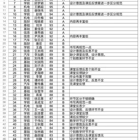 有备而行，提质增效-民族中专举行新教师备课本评比活动