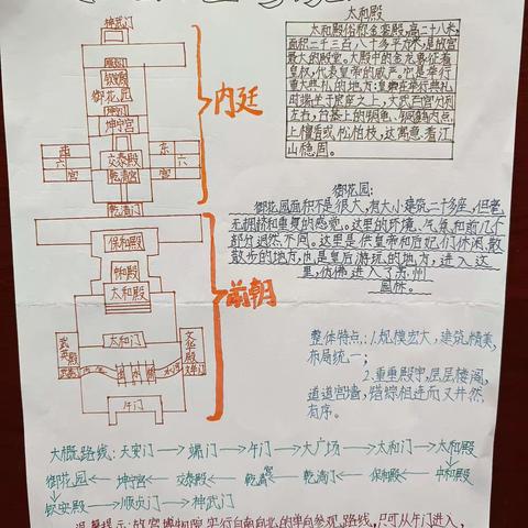 孩子们设计的故宫博物院游览示意图，各具千秋，各有特殊。很是用心!