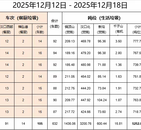固废服务组2025年12月12日-12月18日工作简报