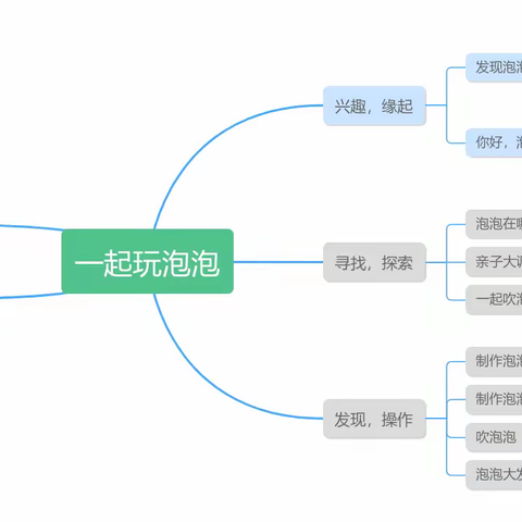 滁州市南谯区蓝天幼儿园小三班课程叙事《一起吹泡泡》