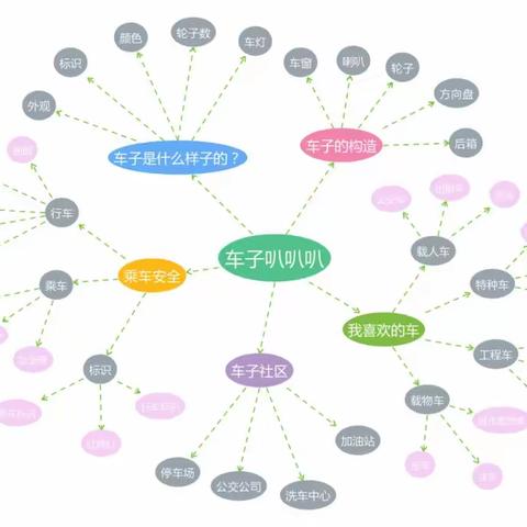 【课程故事】车子叭叭叭——富丹友谊幼儿园 小五班