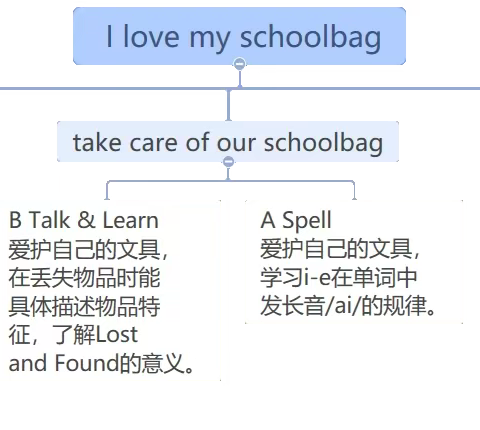 【新课标 新课例】大单元下的小语篇：人教版小学英语——四年级下册Unit 2 My schoolbag Part A