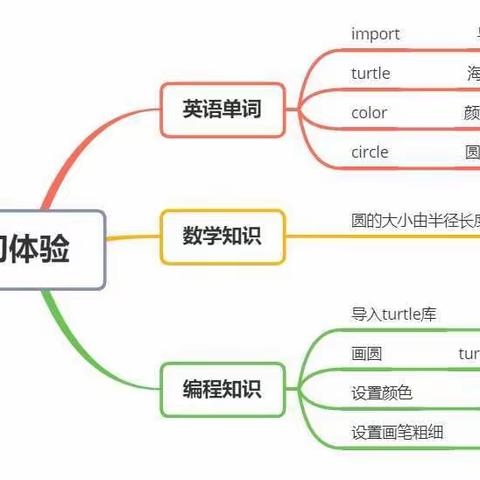 青北方舟Python初体验--彭皓宇