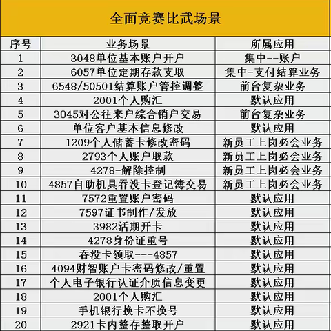 工行守敬支行开展“数字赋能，创新增效”考核活动