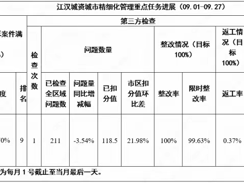 唐家墩街道城市服务业务2023年10月7日-10月13日工作简报