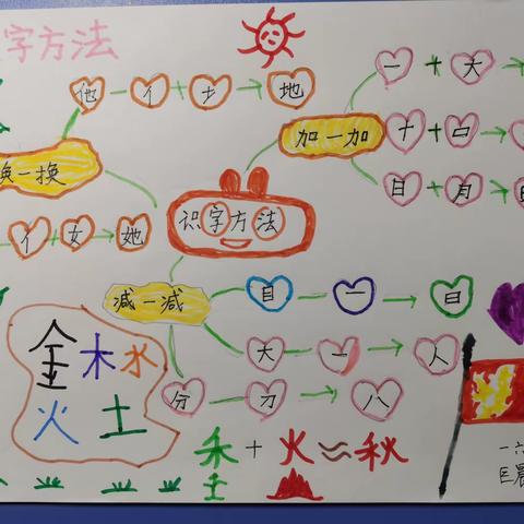 ［经开十一小·新优质成长校］展思维之美   显语文魅力——三年级一班思维导图第一期