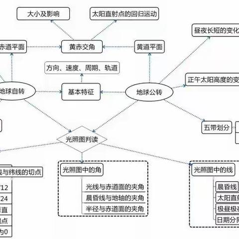高三八班蒋俊隆画一门学科思维导图
