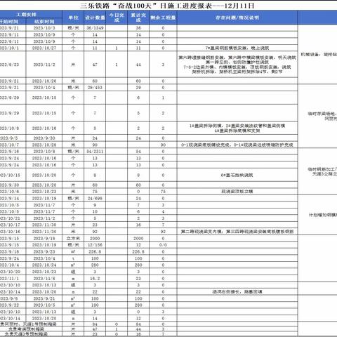三乐铁路保开通日施工简报