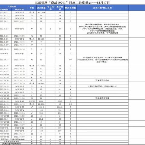 三乐铁路保开通日施工简报