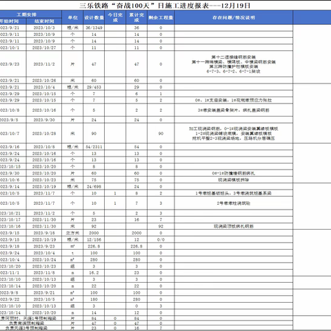 三乐铁路保开通日施工简报