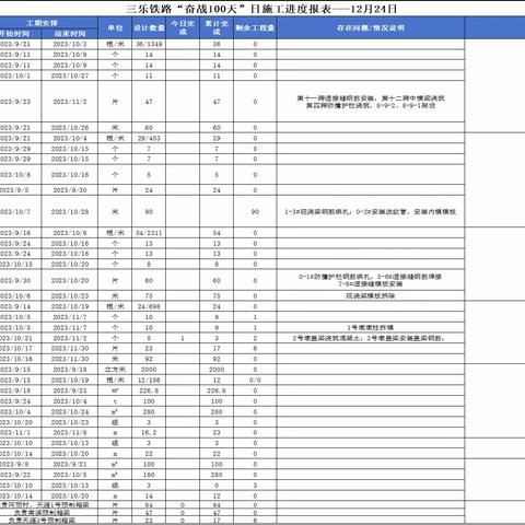 三乐铁路保开通日施工简报