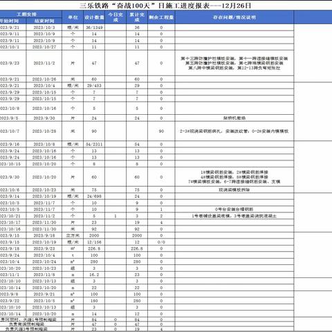 三乐铁路保开通日施工简报