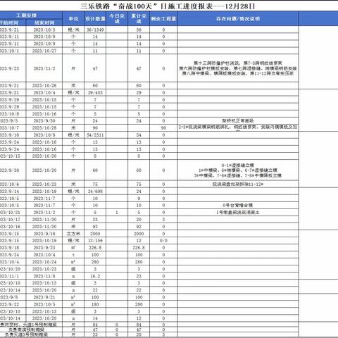 三乐铁路保开通日施工简报