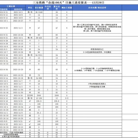 三乐铁路保开通日施工简报