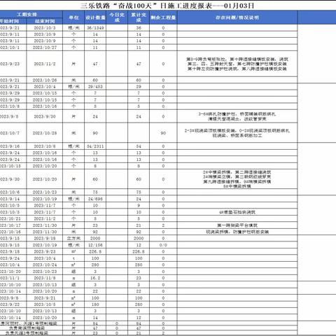 三乐铁路保开通日施工简报