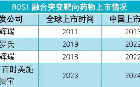 盘点ROS1融合突变靶向药物上市、临床效果及医保报销适应症