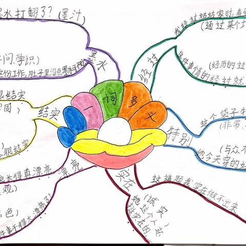 【经开十一小·新优质成长校】激发思维 绘制精彩———二年级语文思维导图作品集（第四期）