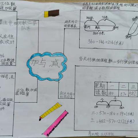 归纳知识     绘制导图    培养能力