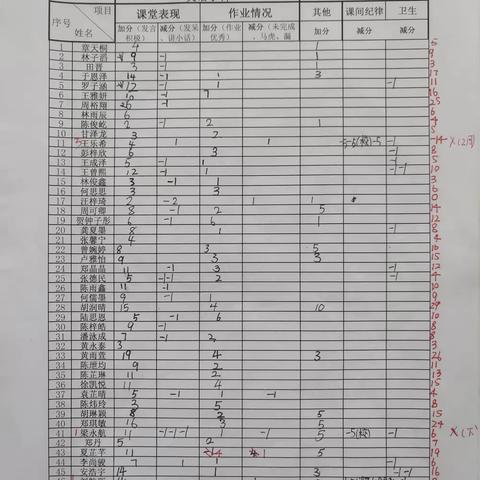 六(3)学生平时表现暨英语、语文科成绩反馈