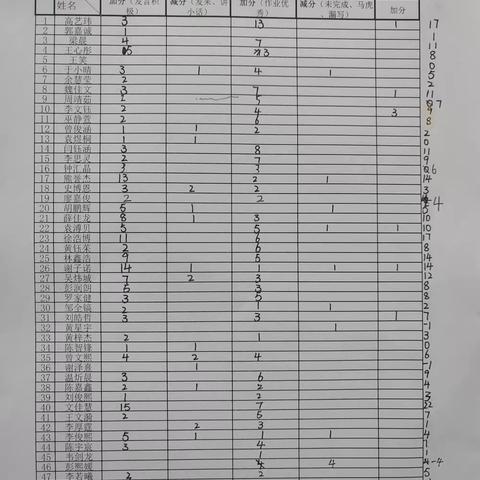 六(5)英语科平时表现暨成绩反馈