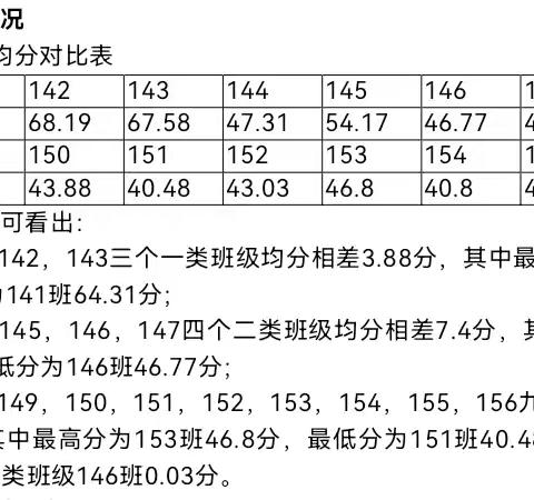 高一英语第一次月考质量分析(2024.4.17)