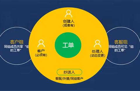 要如何选择报修工单管理系统？需要注意哪些核心功能？